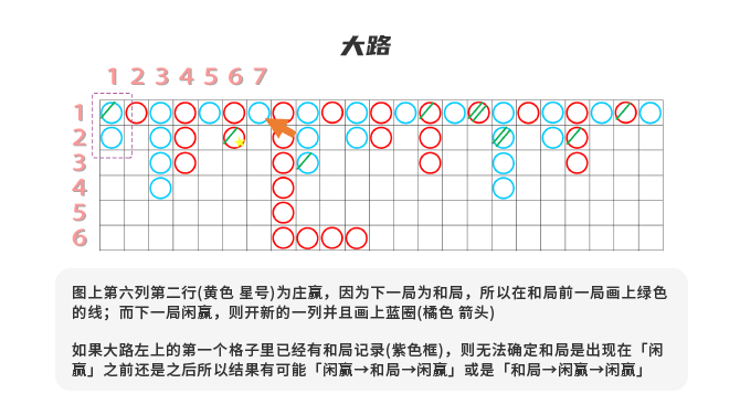 百家乐路纸：大路，大路是最常用地写路方法，其将每次开牌的结果都记录下来，开「庄」 ，用红色Ｏ表示；而开「闲」 则用蓝色Ｏ来代表。若一方持续获胜，则向下记录在同列；反之，则换新的一列（向右）记录。开「和」的话，就用一条斜线画于前一局的Ｏ上，连续开和局则在上一局和局记录下继续用绿色斜线／标示